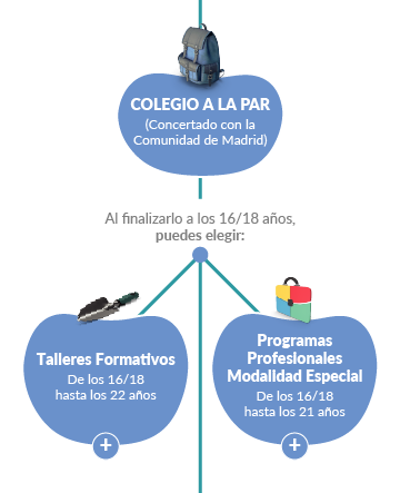 Recorrido formativo
